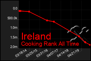 Total Graph of Ireland