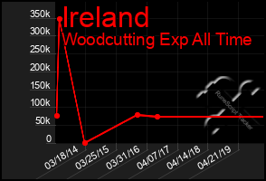 Total Graph of Ireland