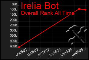 Total Graph of Irelia Bot