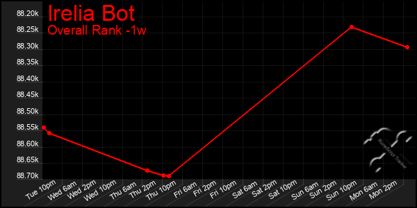 1 Week Graph of Irelia Bot