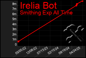 Total Graph of Irelia Bot