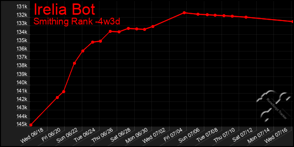 Last 31 Days Graph of Irelia Bot