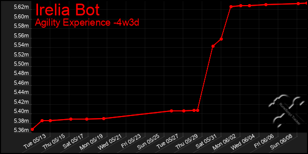 Last 31 Days Graph of Irelia Bot