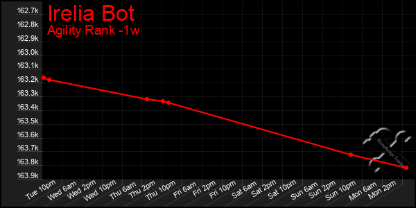 Last 7 Days Graph of Irelia Bot