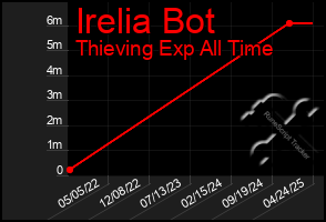 Total Graph of Irelia Bot