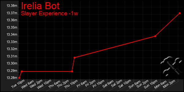 Last 7 Days Graph of Irelia Bot