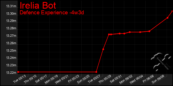 Last 31 Days Graph of Irelia Bot