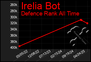 Total Graph of Irelia Bot