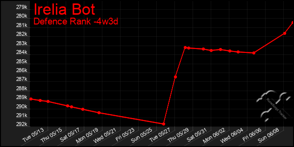 Last 31 Days Graph of Irelia Bot