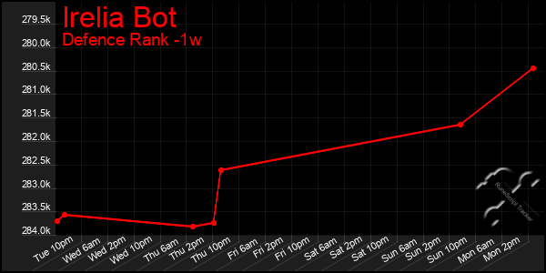 Last 7 Days Graph of Irelia Bot
