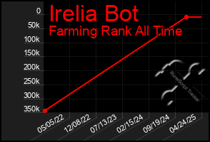Total Graph of Irelia Bot