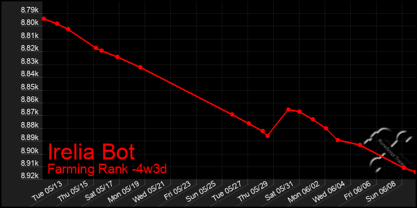 Last 31 Days Graph of Irelia Bot