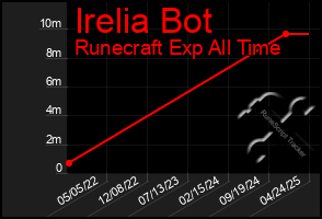 Total Graph of Irelia Bot