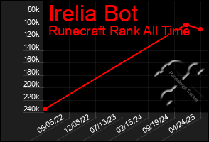 Total Graph of Irelia Bot