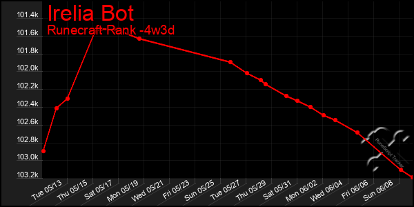 Last 31 Days Graph of Irelia Bot