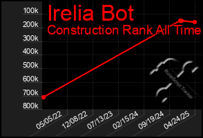 Total Graph of Irelia Bot