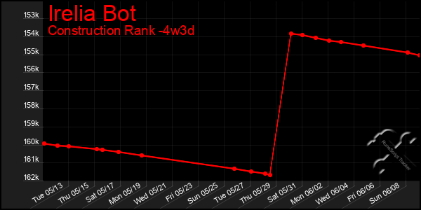 Last 31 Days Graph of Irelia Bot