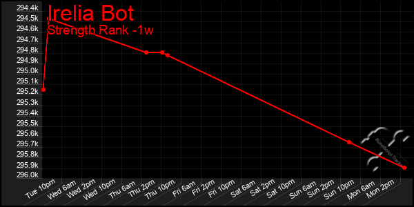 Last 7 Days Graph of Irelia Bot