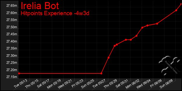 Last 31 Days Graph of Irelia Bot
