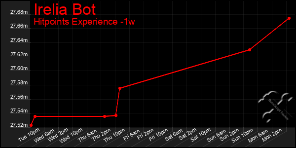 Last 7 Days Graph of Irelia Bot