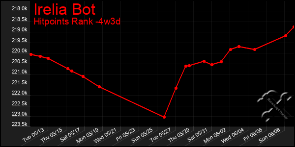 Last 31 Days Graph of Irelia Bot