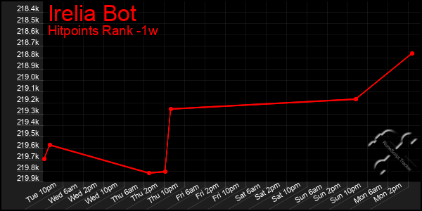 Last 7 Days Graph of Irelia Bot