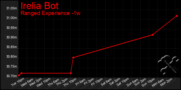 Last 7 Days Graph of Irelia Bot