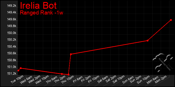 Last 7 Days Graph of Irelia Bot