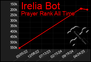 Total Graph of Irelia Bot