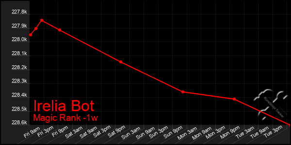 Last 7 Days Graph of Irelia Bot