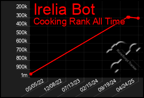 Total Graph of Irelia Bot