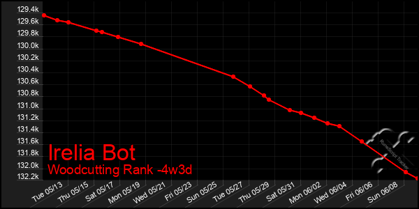 Last 31 Days Graph of Irelia Bot