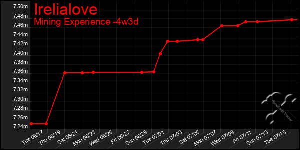 Last 31 Days Graph of Irelialove