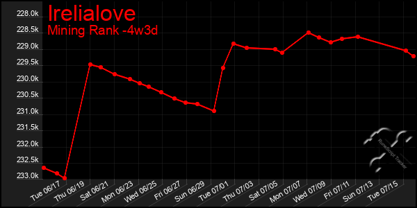 Last 31 Days Graph of Irelialove