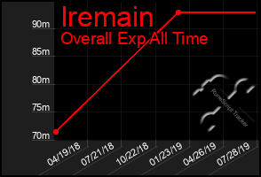 Total Graph of Iremain