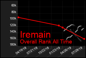 Total Graph of Iremain