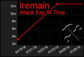 Total Graph of Iremain