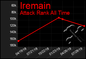 Total Graph of Iremain