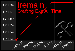 Total Graph of Iremain