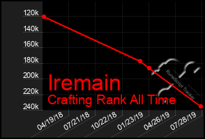 Total Graph of Iremain