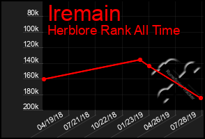 Total Graph of Iremain