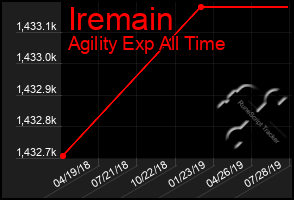 Total Graph of Iremain