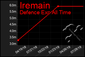 Total Graph of Iremain