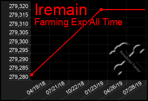 Total Graph of Iremain