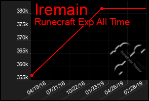 Total Graph of Iremain