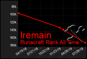 Total Graph of Iremain