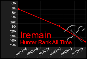 Total Graph of Iremain