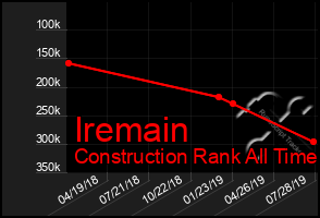 Total Graph of Iremain