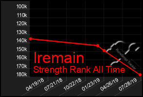 Total Graph of Iremain