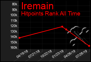 Total Graph of Iremain